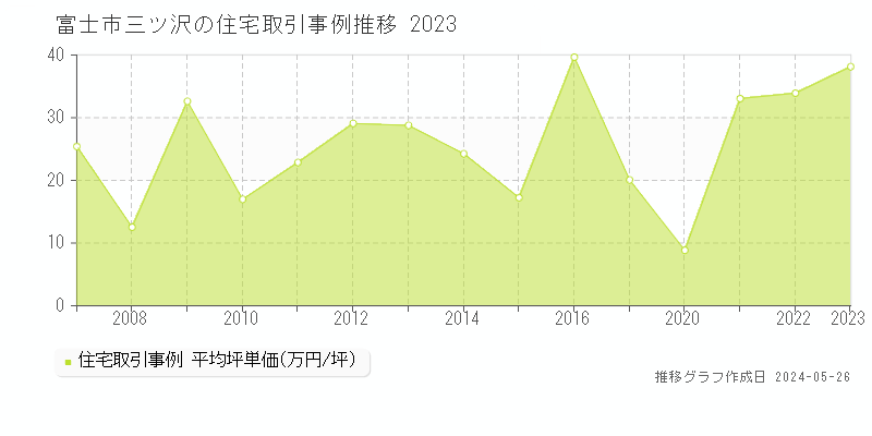 富士市三ツ沢の住宅価格推移グラフ 
