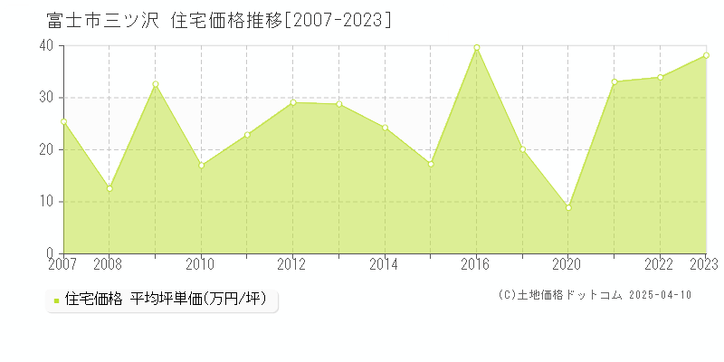 富士市三ツ沢の住宅価格推移グラフ 