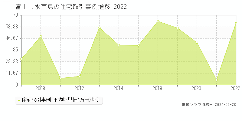 富士市水戸島の住宅価格推移グラフ 