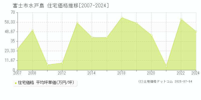 水戸島(富士市)の住宅価格推移グラフ(坪単価)[2007-2024年]
