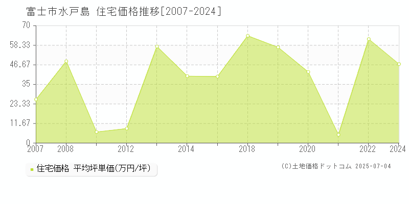 富士市水戸島の住宅価格推移グラフ 