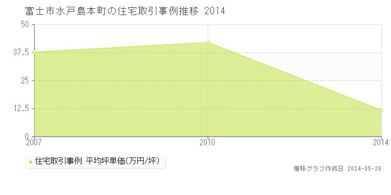 富士市水戸島本町の住宅価格推移グラフ 