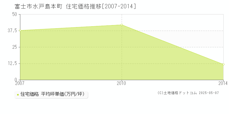 水戸島本町(富士市)の住宅価格推移グラフ(坪単価)[2007-2014年]
