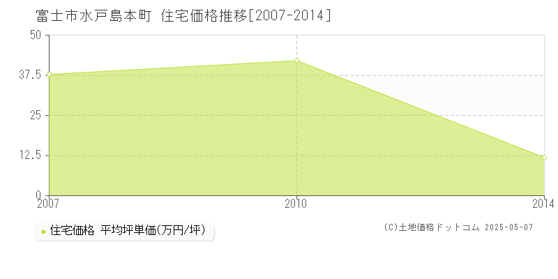 富士市水戸島本町の住宅価格推移グラフ 