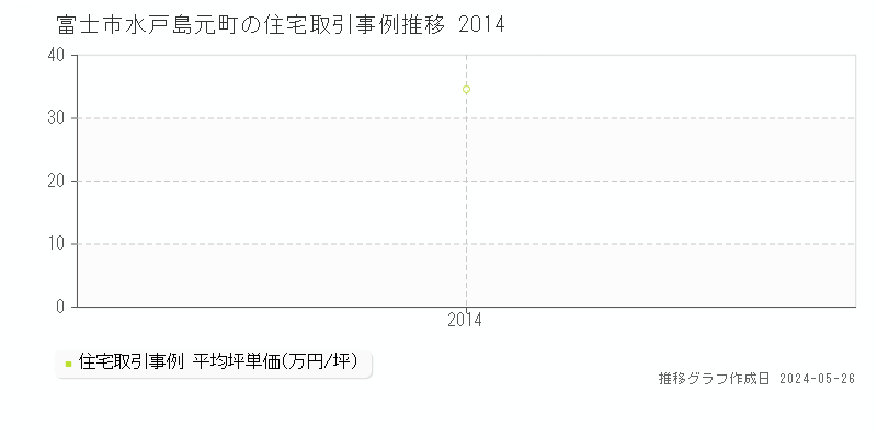 富士市水戸島元町の住宅価格推移グラフ 