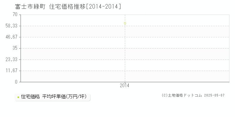 緑町(富士市)の住宅価格推移グラフ(坪単価)[2014-2014年]