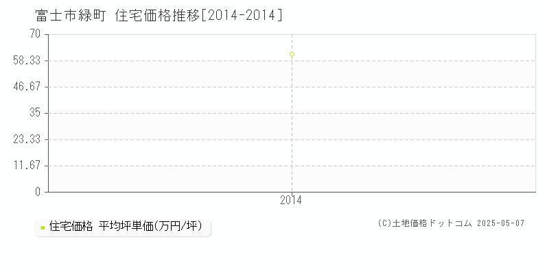 富士市緑町の住宅価格推移グラフ 