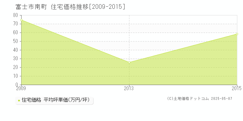 南町(富士市)の住宅価格推移グラフ(坪単価)[2009-2015年]