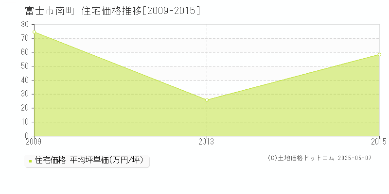 富士市南町の住宅価格推移グラフ 