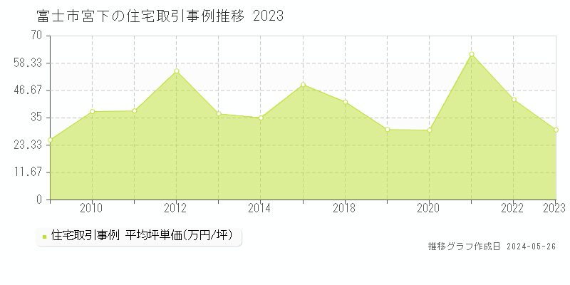 富士市宮下の住宅価格推移グラフ 