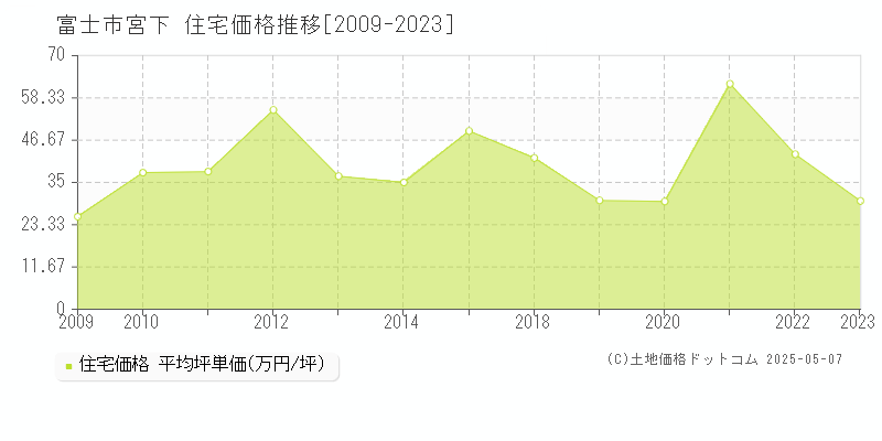 宮下(富士市)の住宅価格推移グラフ(坪単価)[2009-2023年]
