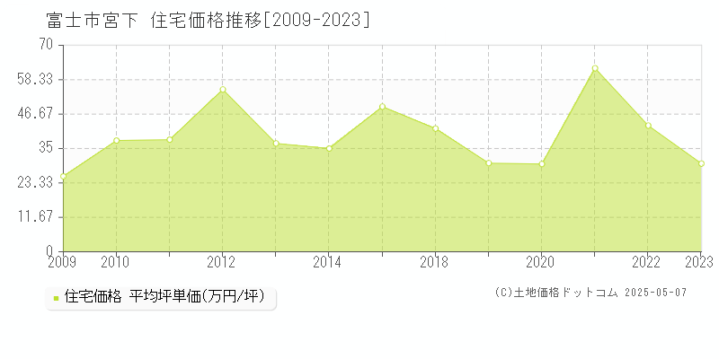 富士市宮下の住宅価格推移グラフ 