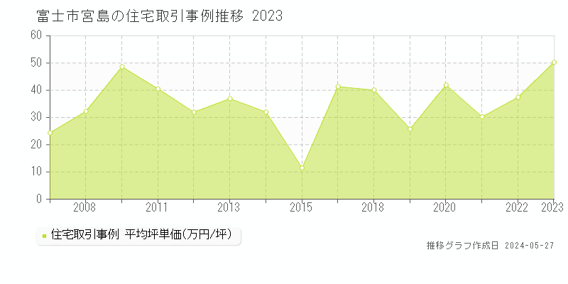 富士市宮島の住宅価格推移グラフ 
