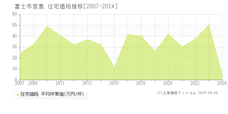 富士市宮島の住宅価格推移グラフ 