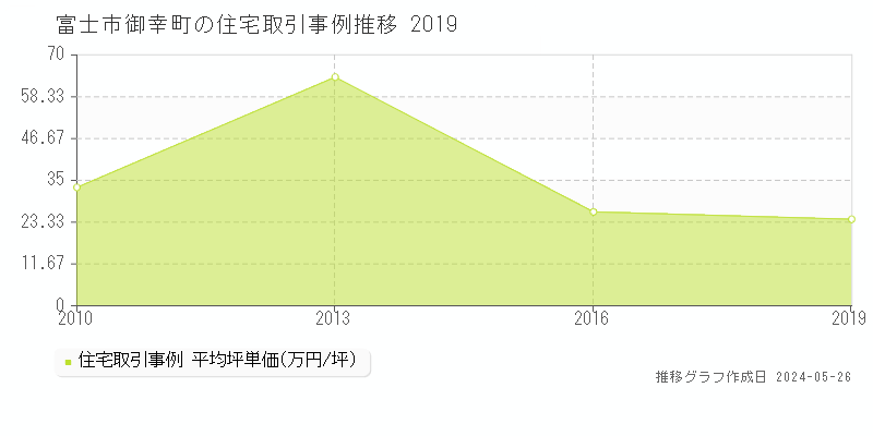 富士市御幸町の住宅価格推移グラフ 