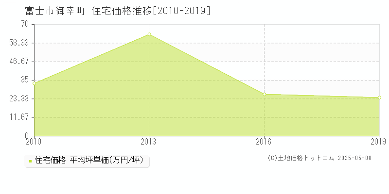 御幸町(富士市)の住宅価格推移グラフ(坪単価)[2010-2019年]