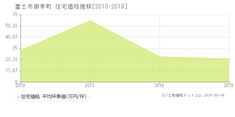 富士市御幸町の住宅価格推移グラフ 