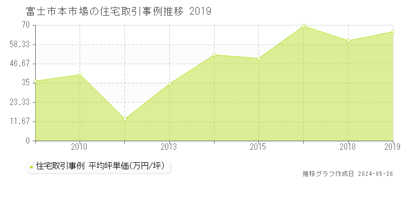 富士市本市場の住宅価格推移グラフ 