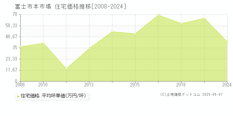 本市場(富士市)の住宅価格推移グラフ(坪単価)[2008-2024年]