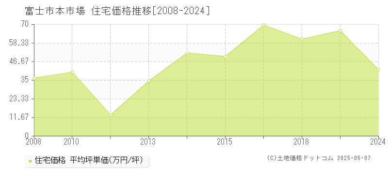 富士市本市場の住宅価格推移グラフ 