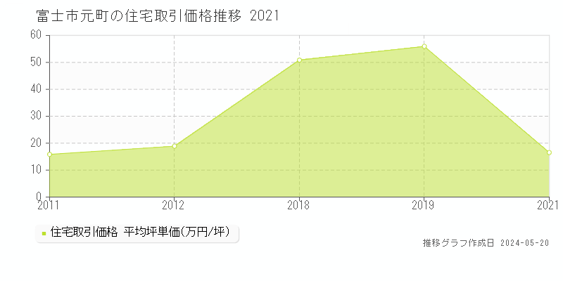 富士市元町の住宅取引価格推移グラフ 