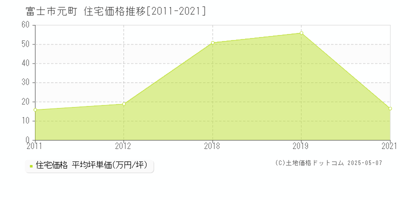 元町(富士市)の住宅価格推移グラフ(坪単価)[2011-2021年]