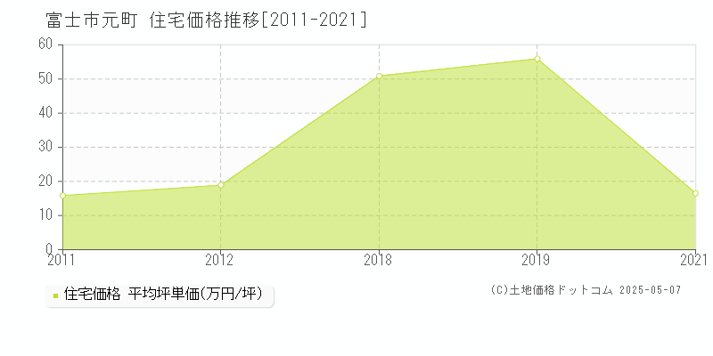 富士市元町の住宅価格推移グラフ 