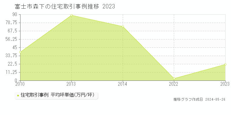 富士市森下の住宅価格推移グラフ 