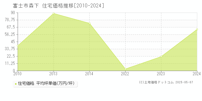 森下(富士市)の住宅価格推移グラフ(坪単価)[2010-2024年]