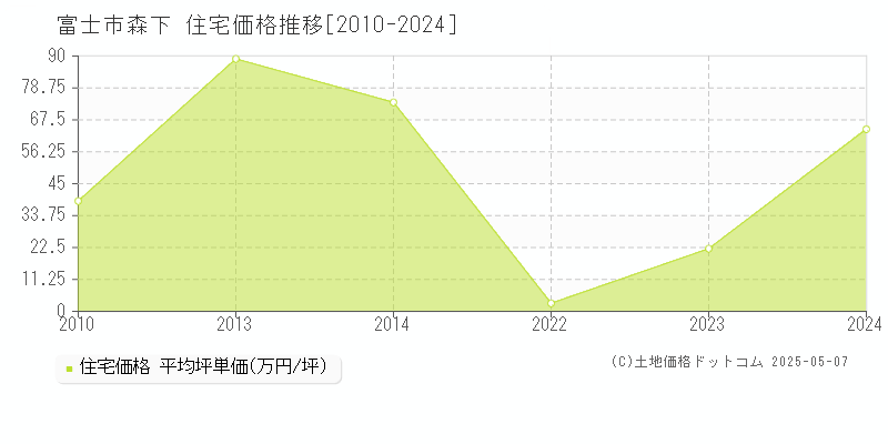 富士市森下の住宅価格推移グラフ 