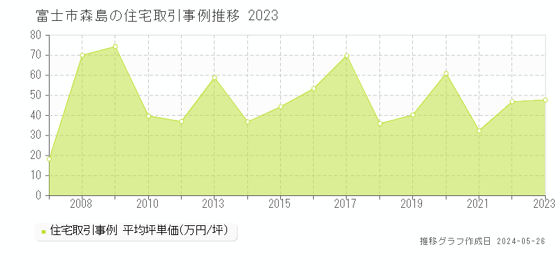 富士市森島の住宅価格推移グラフ 