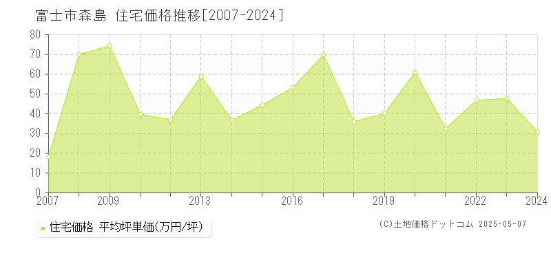 森島(富士市)の住宅価格推移グラフ(坪単価)[2007-2024年]