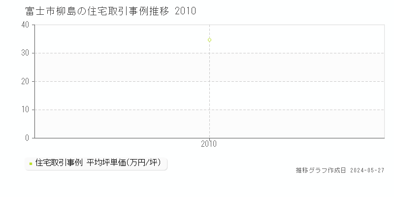 富士市柳島の住宅価格推移グラフ 
