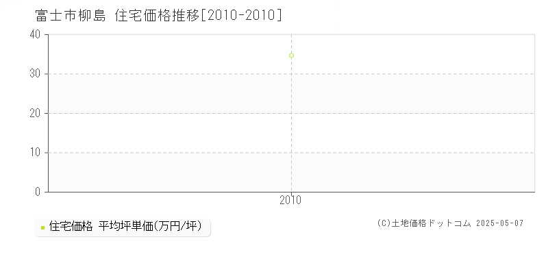柳島(富士市)の住宅価格推移グラフ(坪単価)[2010-2010年]