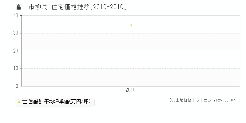 富士市柳島の住宅価格推移グラフ 