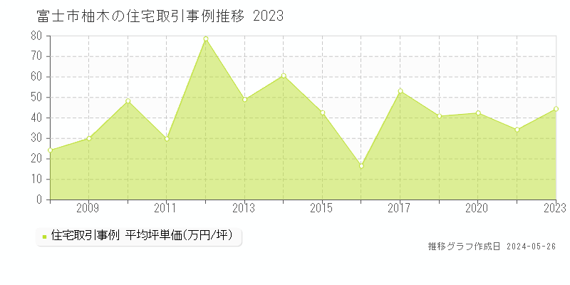 富士市柚木の住宅価格推移グラフ 