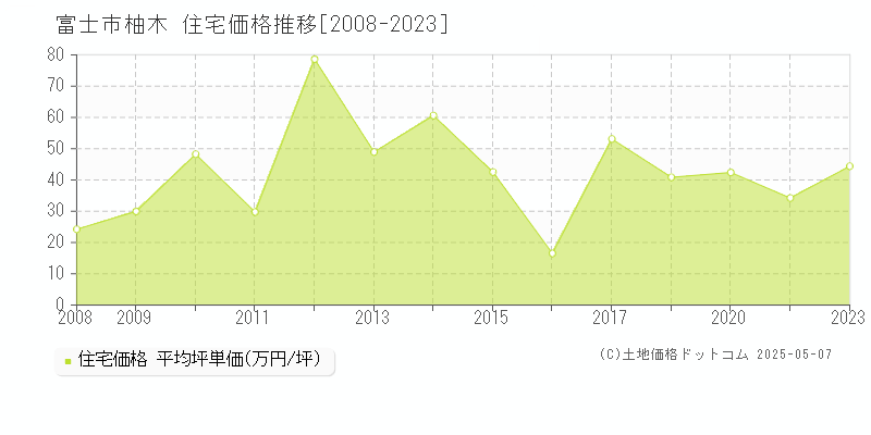 柚木(富士市)の住宅価格推移グラフ(坪単価)[2008-2023年]