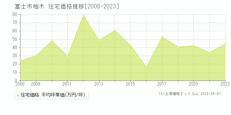 富士市柚木の住宅価格推移グラフ 