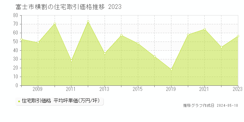 富士市横割の住宅価格推移グラフ 