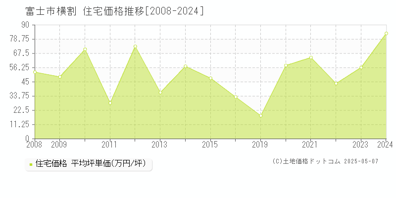 横割(富士市)の住宅価格推移グラフ(坪単価)[2008-2024年]