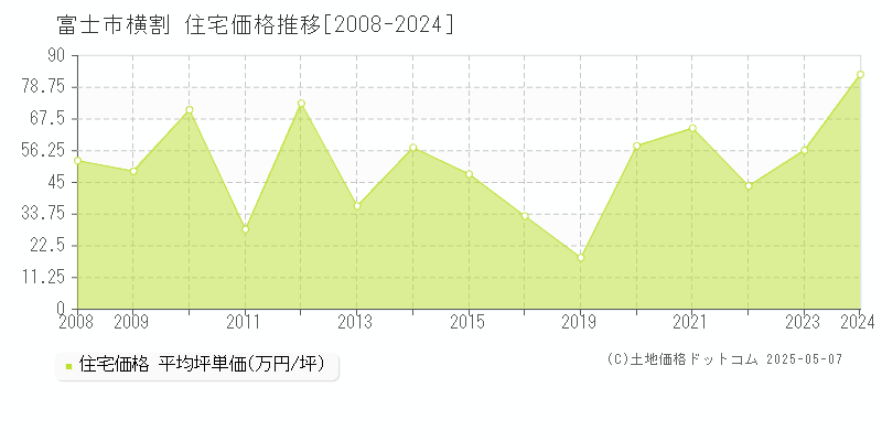 富士市横割の住宅価格推移グラフ 