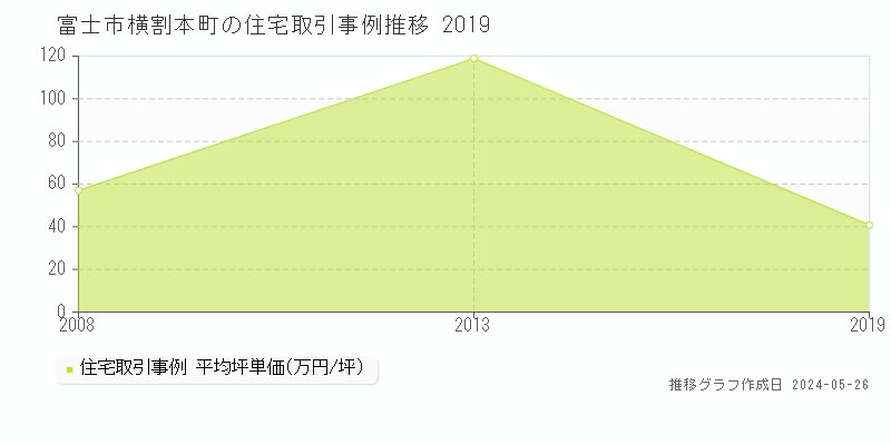 富士市横割本町の住宅価格推移グラフ 