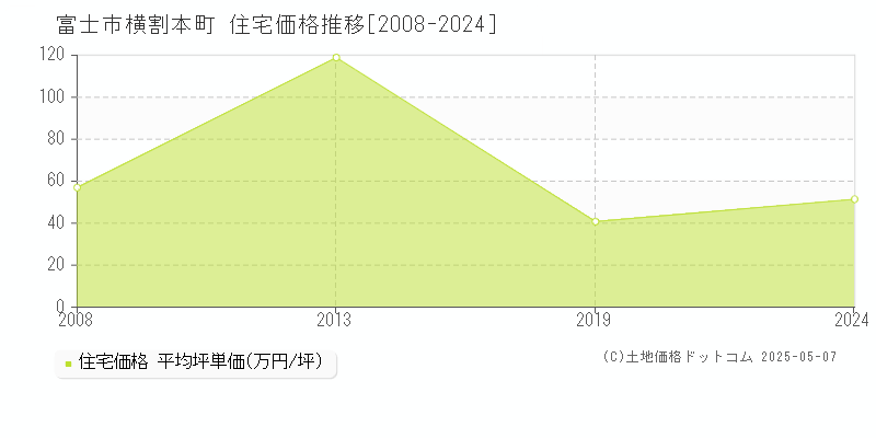 横割本町(富士市)の住宅価格推移グラフ(坪単価)[2008-2024年]