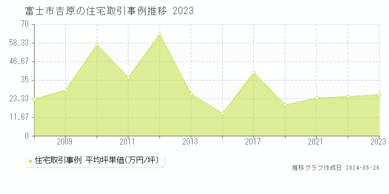 富士市吉原の住宅価格推移グラフ 