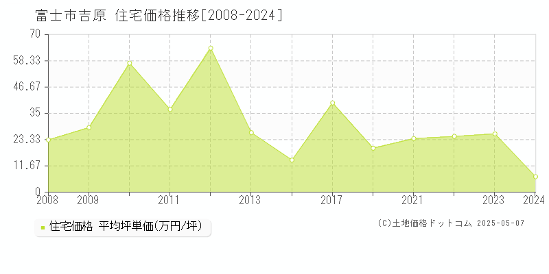 吉原(富士市)の住宅価格推移グラフ(坪単価)[2008-2024年]