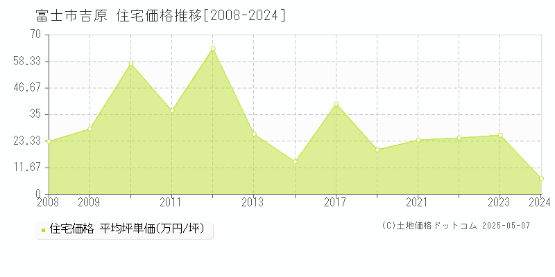 富士市吉原の住宅価格推移グラフ 