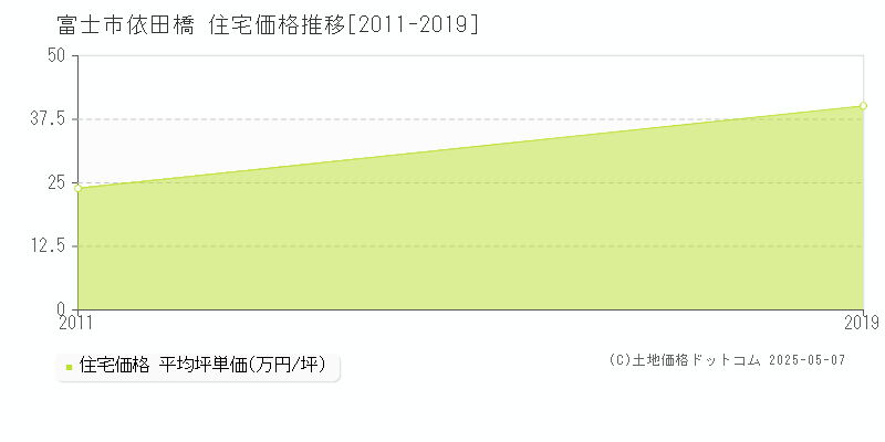 依田橋(富士市)の住宅価格推移グラフ(坪単価)[2011-2019年]