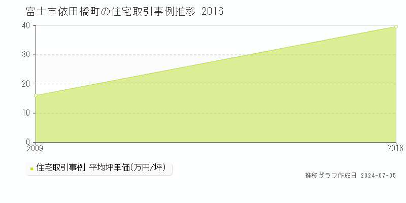 富士市依田橋町の住宅価格推移グラフ 