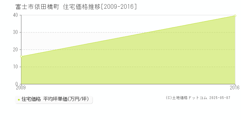 依田橋町(富士市)の住宅価格推移グラフ(坪単価)[2009-2016年]