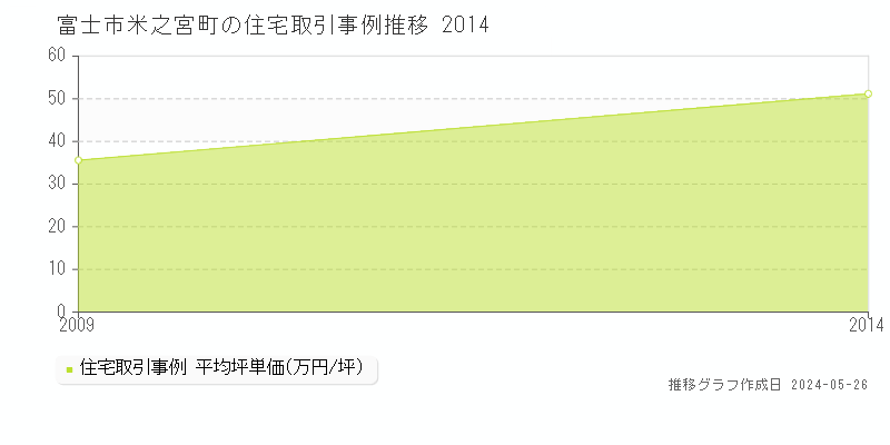 富士市米之宮町の住宅価格推移グラフ 